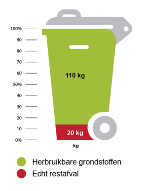Aangeboden ‘restafval’ is 130 kg, daadwerkelijk is 20 kg restafval per inwoner, per jaar in gemeente Loon op Zand